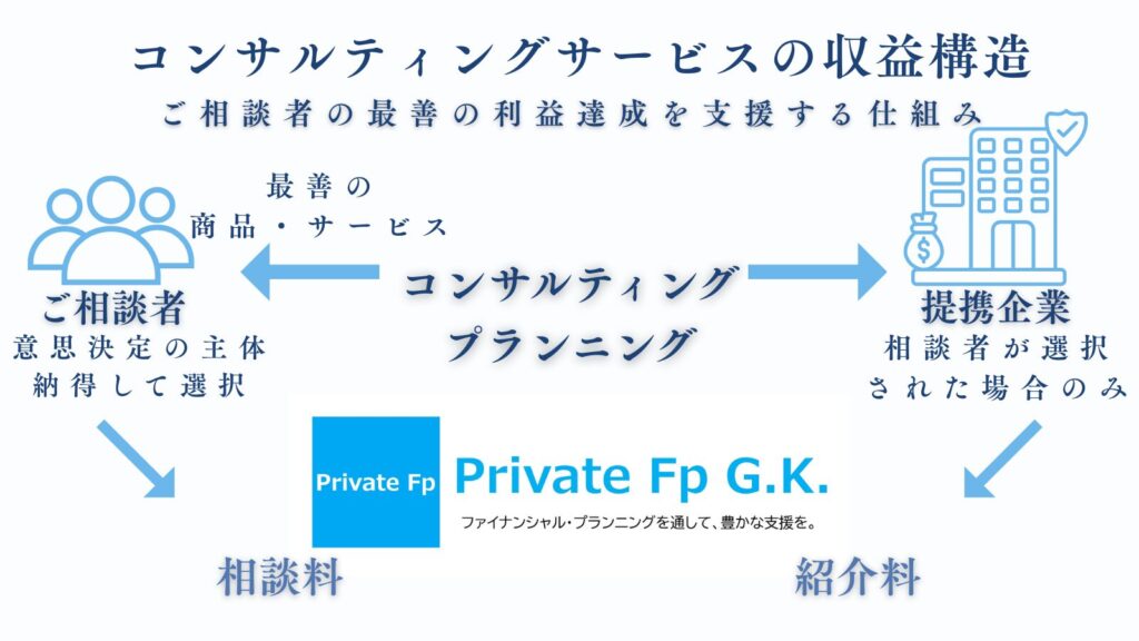 PrivateFpの実務ツールを 日常で使いやすく 4 - 信頼の独立系FP法人PrivateFp G.K.|全国対応 コンサルティングの収益構造