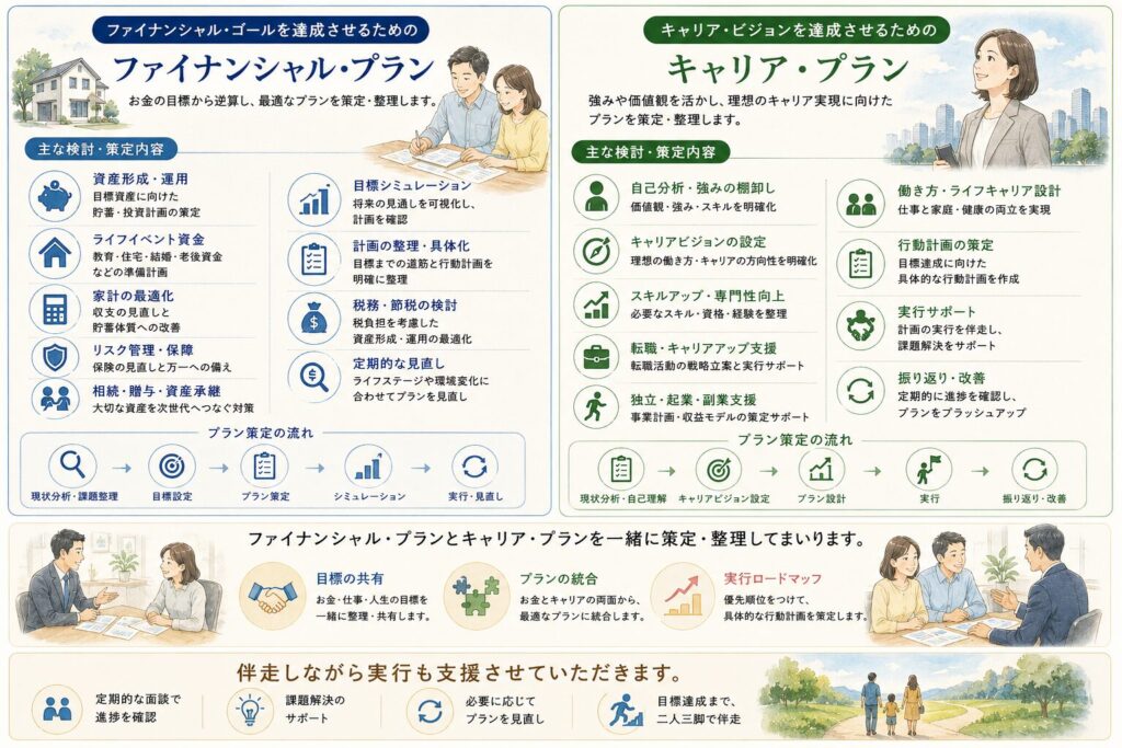 Two-panel infographic: left panel titled 'Financial Plan' shows icons and text bullets about asset formation, life event funds, budgeting, risk/insurance, and periodic reviews; right panel titled 'Career Plan' shows icons and bullets about self-analysis, career vision, skill development, and execution support, with illustrations of people planning and discussing.