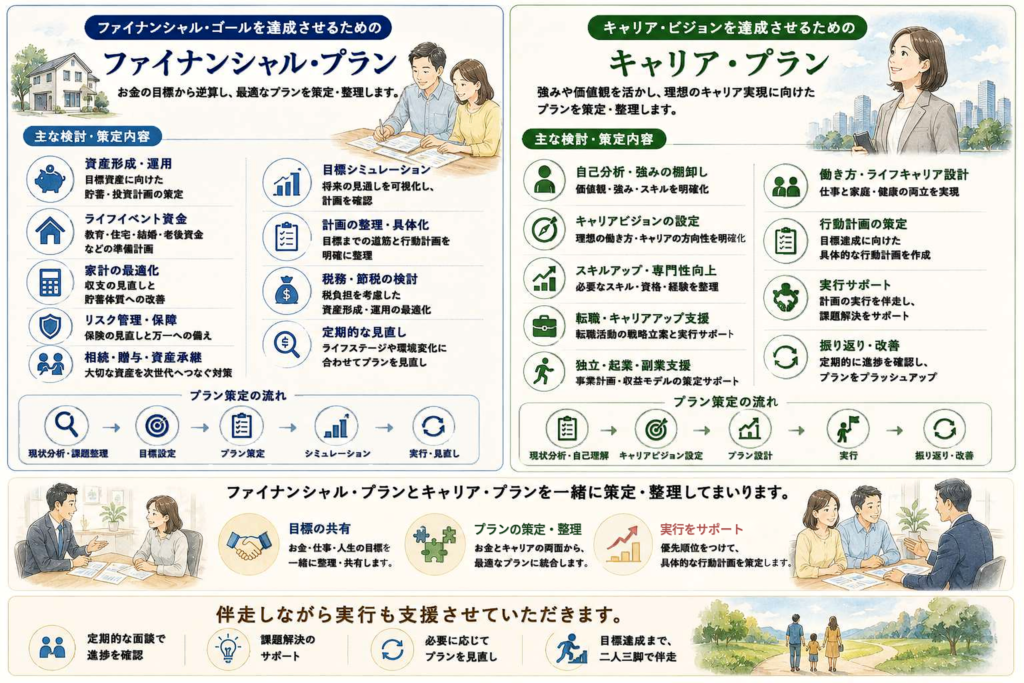 ファイナンシャルプランキャリアプラン - 信頼の独立系FP法人PrivateFp G.K.|全国対応 ファイナンシャル・プランとキャリア・プランの概要を説明する2部構成の情報グラフィック。左は資産形成など、右は働き方と人生設計の項目。
